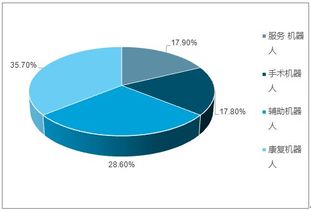2019-2025年中國醫療機器人市場調查與運營趨勢分析報告